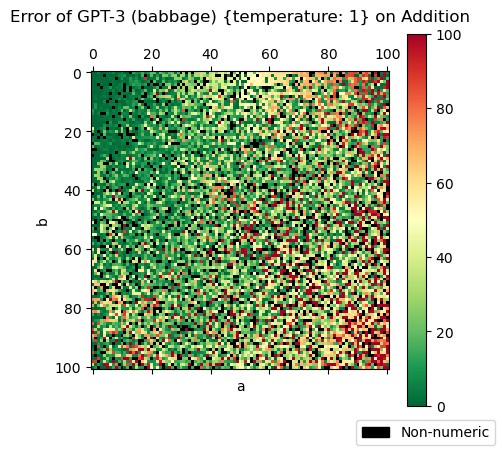 Error matrix of a GPT-3 (babbage) model at temperature 1 trained to predict the sum of two numbers