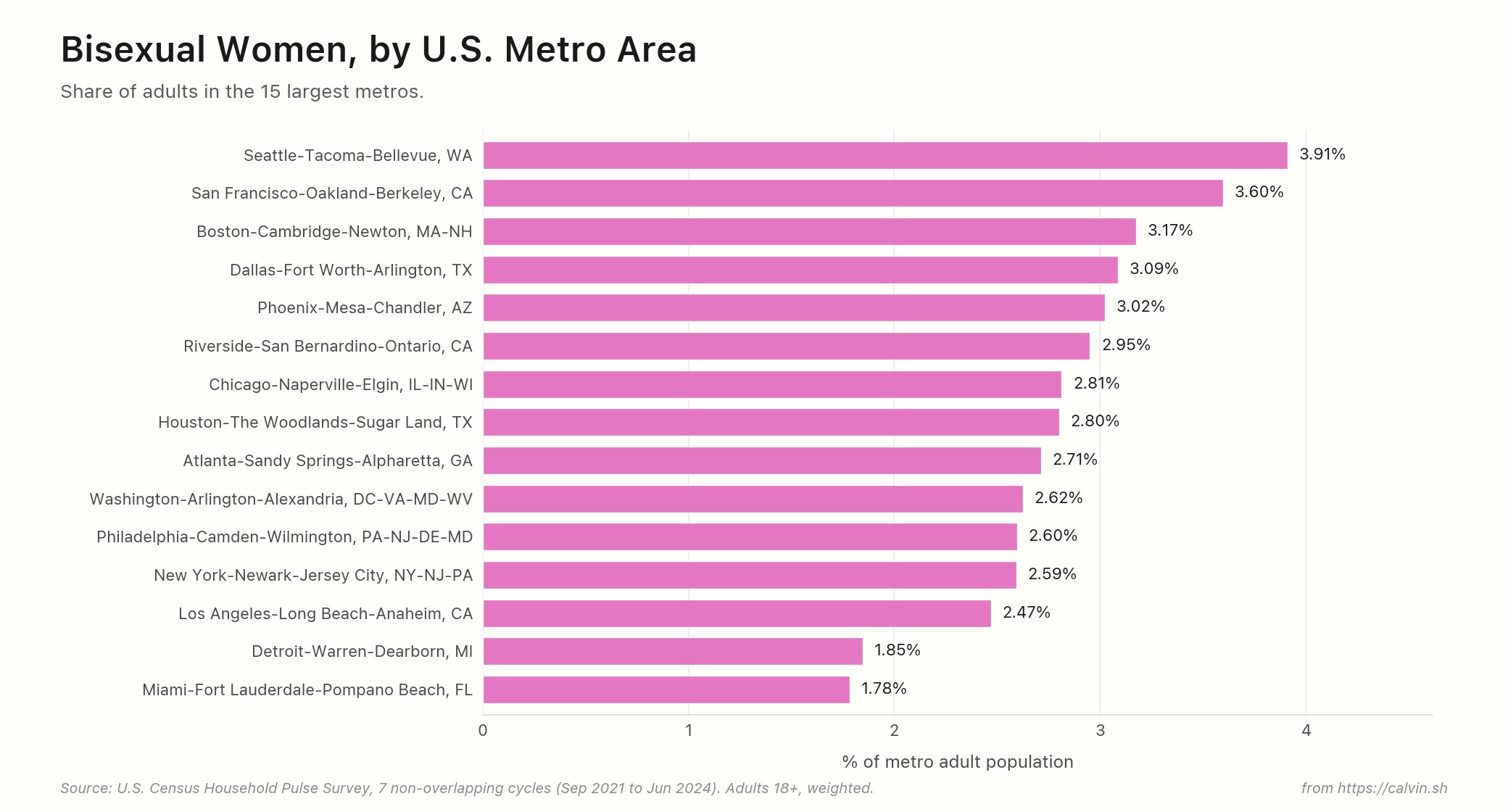 Horizontal bar chart ranking the 15 largest U.S. metros by bisexual women as a percentage of metro adult population. Seattle at the top at 3.91 percent. Miami at the bottom at 1.78 percent.