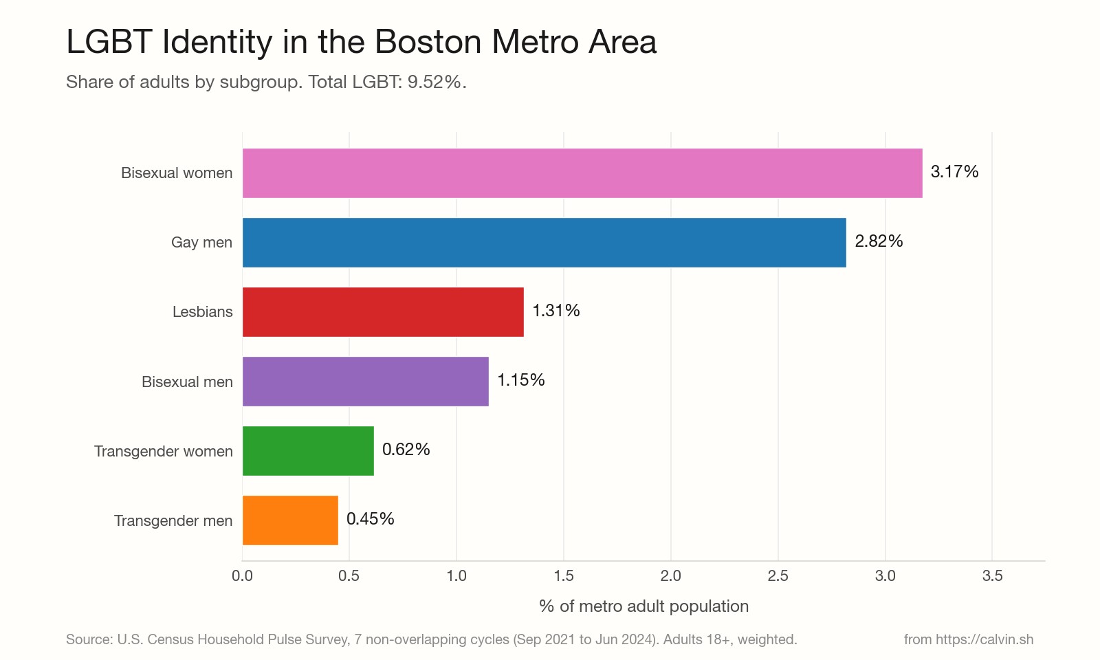 Bar chart of LGBT subgroup percentages within the Boston metro area.