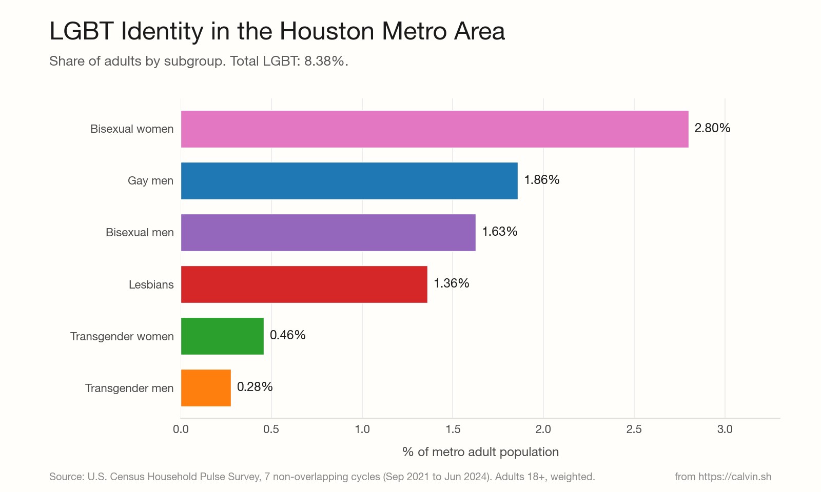 Bar chart of LGBT subgroup percentages within the Houston metro area.