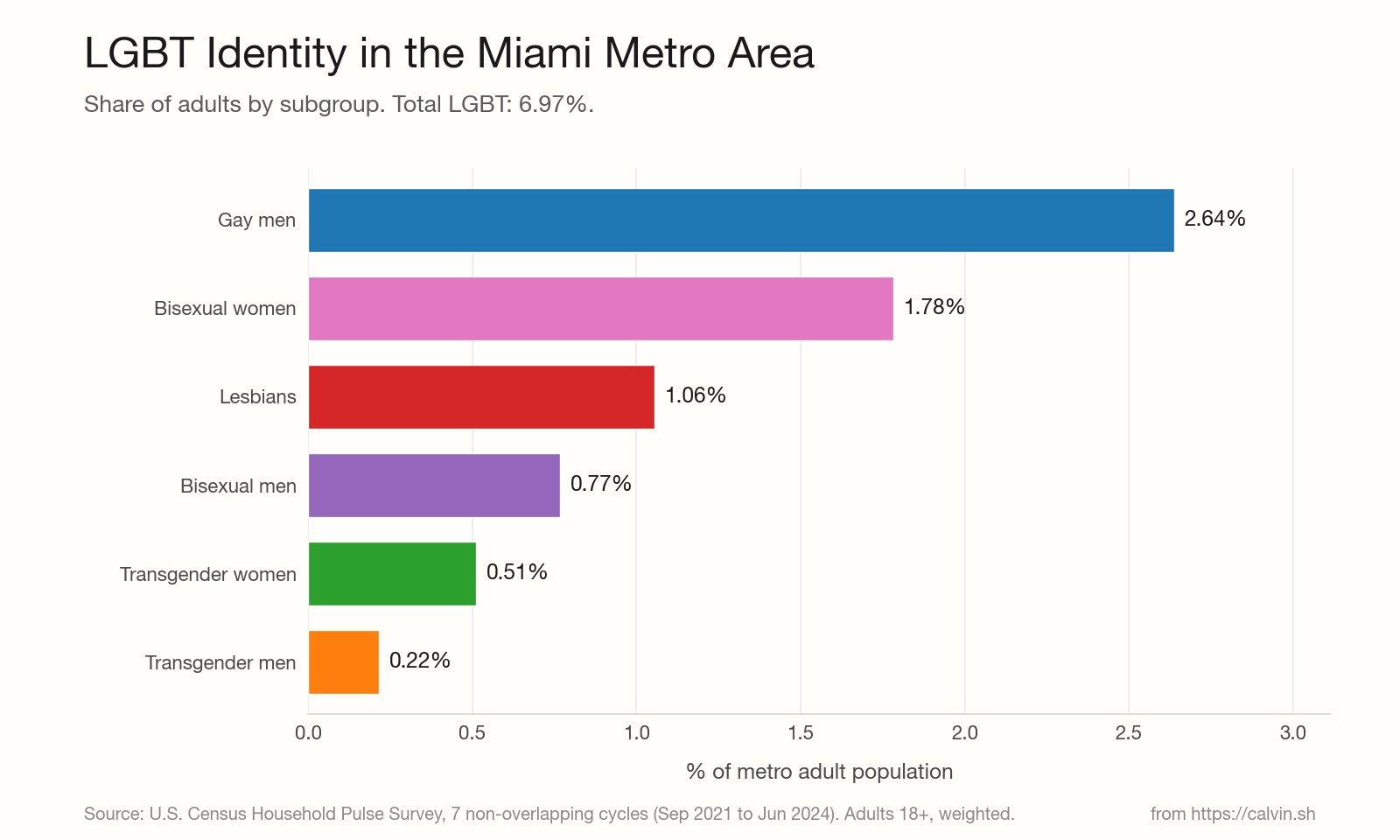 Bar chart of LGBT subgroup percentages within the Miami metro area.