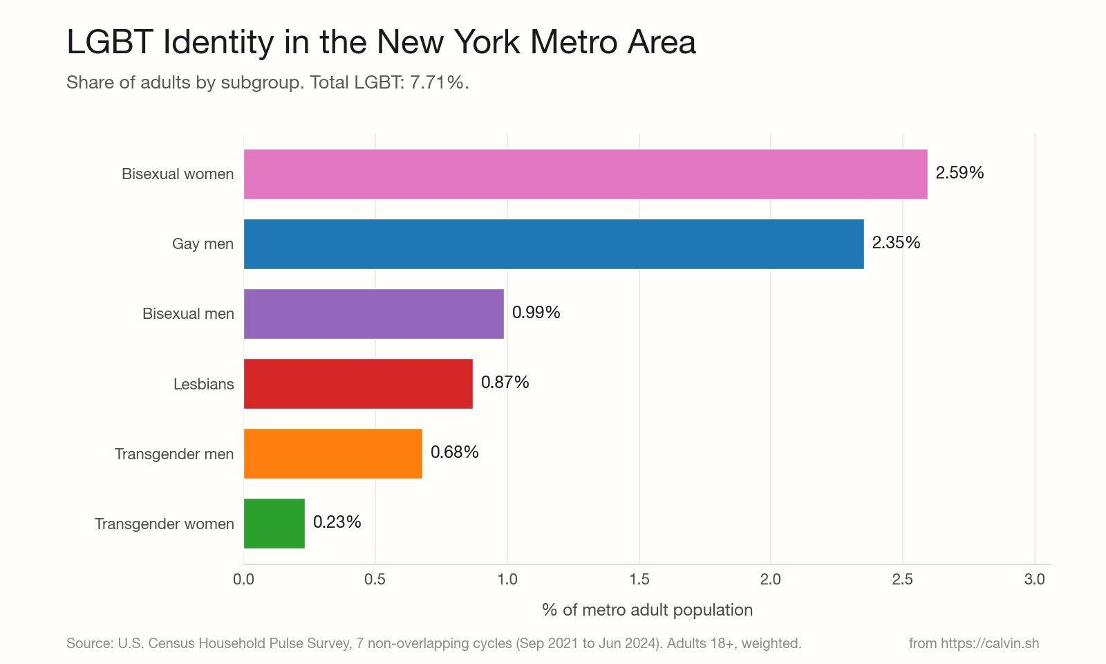 Bar chart of LGBT subgroup percentages within the New York metro area.