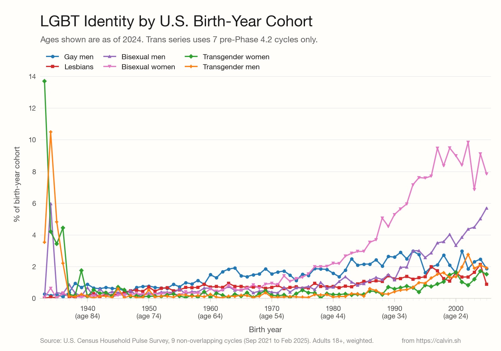 The US Census Bureau's first LGBT data is buried in a pandemic survey