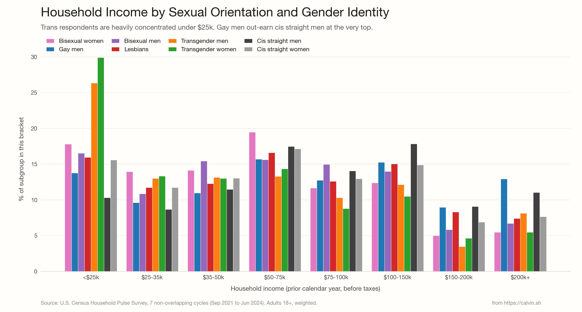 Grouped bar chart of household income distribution by SOGI subgroup, eight brackets from under 25 thousand dollars to 200 thousand plus. Transgender women reach almost 30 percent in the under 25 thousand bracket. Transgender men reach 26 percent in the same bracket. Cis straight men sit at 10 percent there. At the 200 thousand plus bracket, gay men hit 13 percent while cis straight men hit 11 percent.