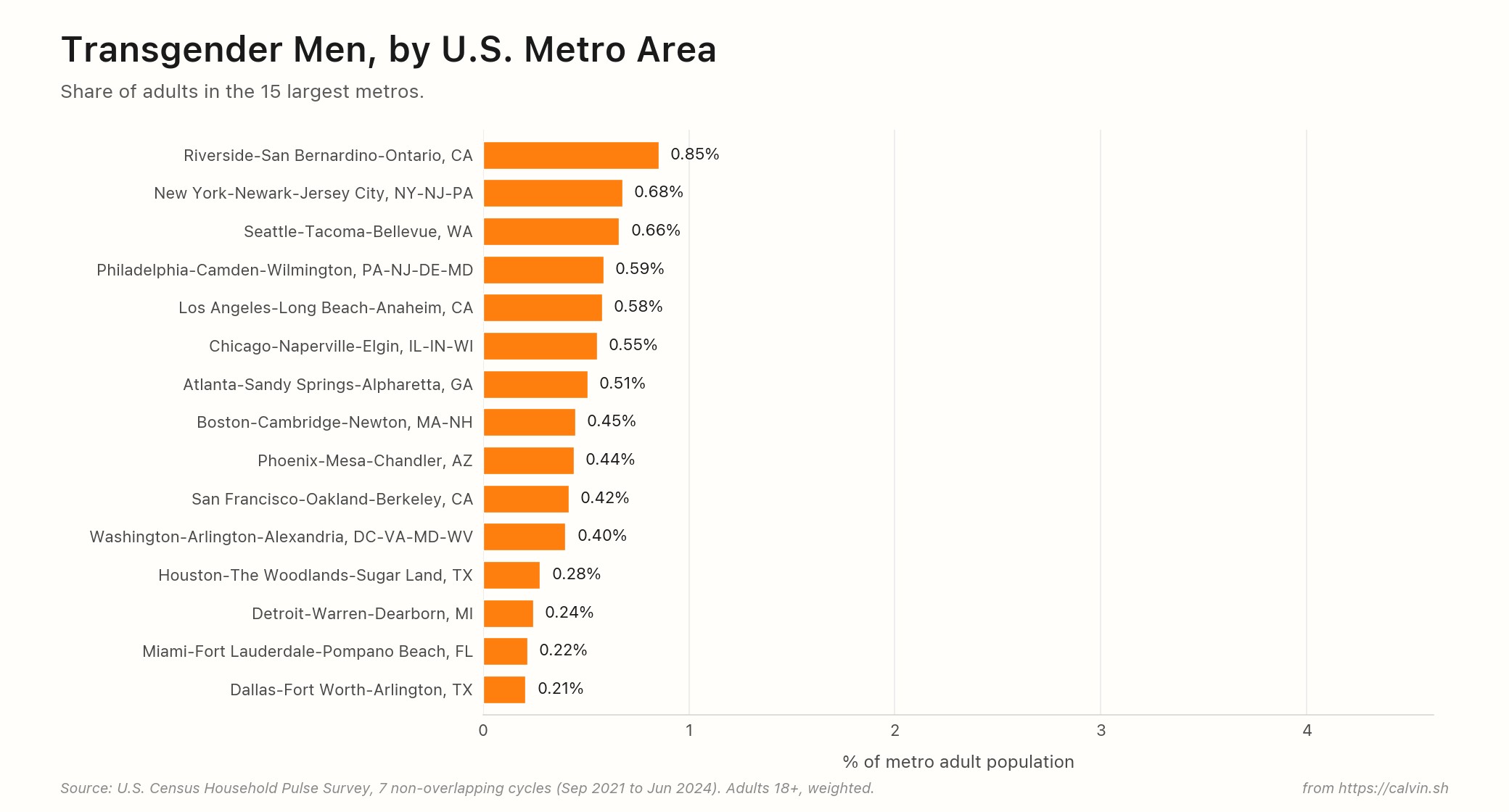 Horizontal bar chart ranking the 15 largest U.S. metros by transgender men as a percentage of metro adult population. Riverside California at the top at 0.85 percent. Dallas Fort Worth at the bottom at 0.21 percent.