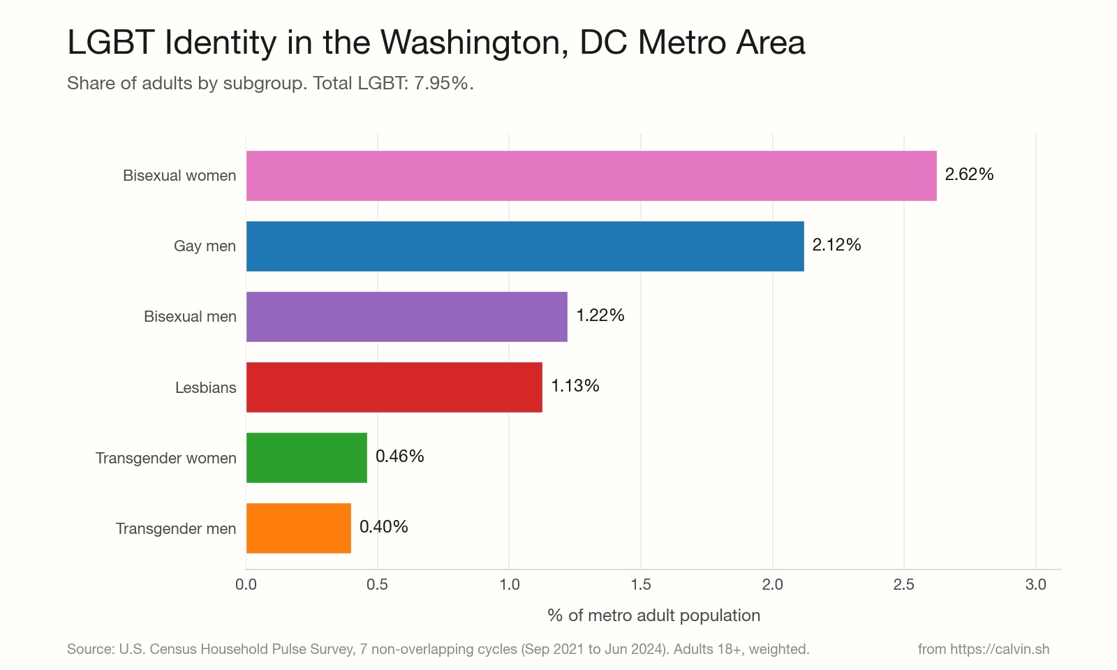 Bar chart of LGBT subgroup percentages within the Washington, DC metro area.